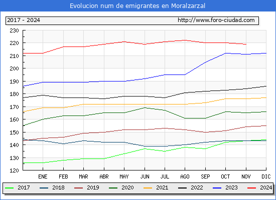 Evolucin de los emigrantes censados en el extranjero para el Municipio de Moralzarzal