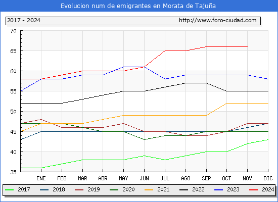 Evolucin de los emigrantes censados en el extranjero para el Municipio de Morata de Tajua