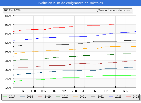 Evolucin de los emigrantes censados en el extranjero para el Municipio de Mstoles
