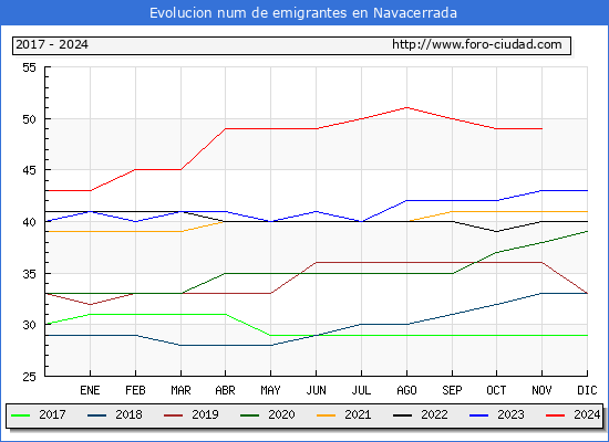Evolucin de los emigrantes censados en el extranjero para el Municipio de Navacerrada