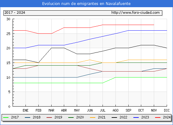 Evolucin de los emigrantes censados en el extranjero para el Municipio de Navalafuente
