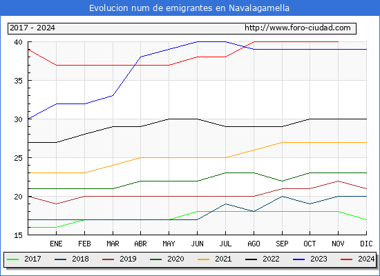 Evolucin de los emigrantes censados en el extranjero para el Municipio de Navalagamella