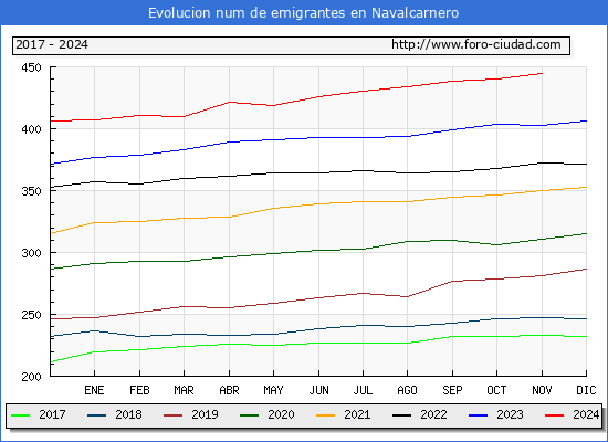 Evolucin de los emigrantes censados en el extranjero para el Municipio de Navalcarnero