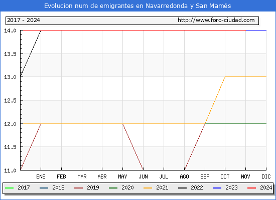 Evolucin de los emigrantes censados en el extranjero para el Municipio de Navarredonda y San Mams