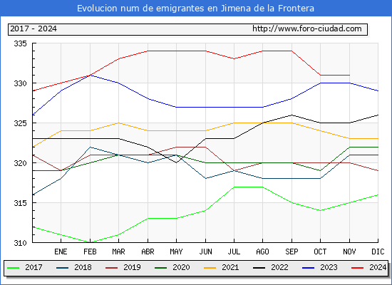Evolucin de los emigrantes censados en el extranjero para el Municipio de Jimena de la Frontera