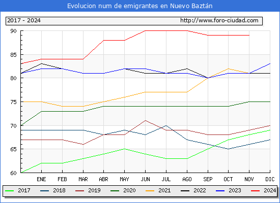 Evolucin de los emigrantes censados en el extranjero para el Municipio de Nuevo Baztn