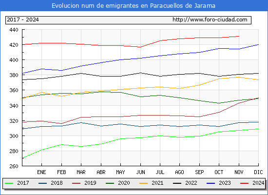 Evolucin de los emigrantes censados en el extranjero para el Municipio de Paracuellos de Jarama