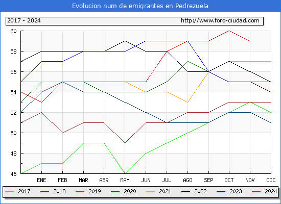 Evolucin de los emigrantes censados en el extranjero para el Municipio de Pedrezuela