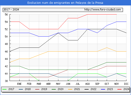 Evolucin de los emigrantes censados en el extranjero para el Municipio de Pelayos de la Presa