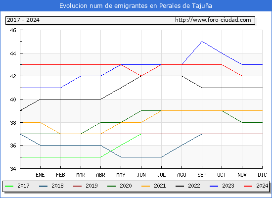 Evolucin de los emigrantes censados en el extranjero para el Municipio de Perales de Tajua
