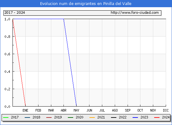 Evolucin de los emigrantes censados en el extranjero para el Municipio de Pinilla del Valle