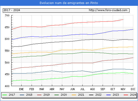 Evolucin de los emigrantes censados en el extranjero para el Municipio de Pinto