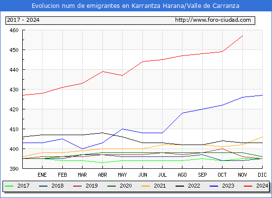 Evolucin de los emigrantes censados en el extranjero para el Municipio de Karrantza Harana/Valle de Carranza