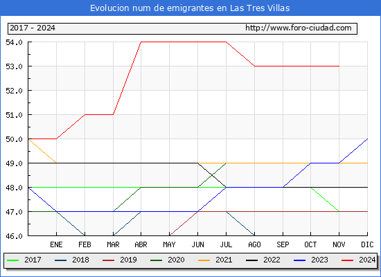 Evolucin de los emigrantes censados en el extranjero para el Municipio de Las Tres Villas