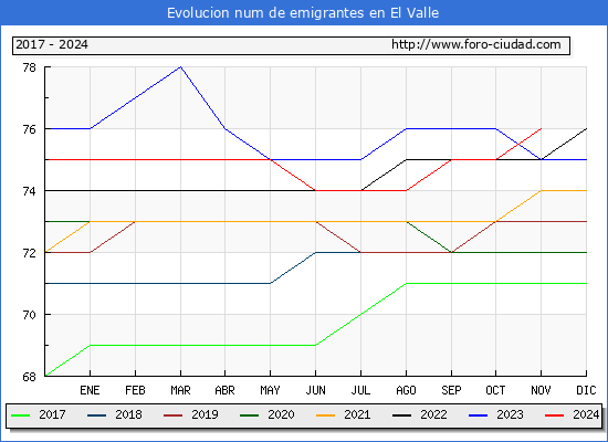 Evolucin de los emigrantes censados en el extranjero para el Municipio de El Valle