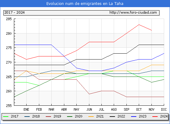 Evolucin de los emigrantes censados en el extranjero para el Municipio de La Taha