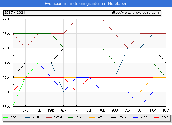 Evolucin de los emigrantes censados en el extranjero para el Municipio de Morelbor