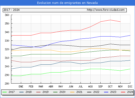 Evolucin de los emigrantes censados en el extranjero para el Municipio de Nevada