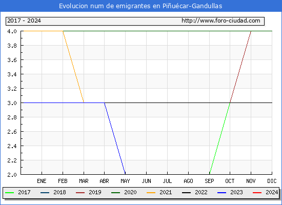 Evolucin de los emigrantes censados en el extranjero para el Municipio de Piucar-Gandullas