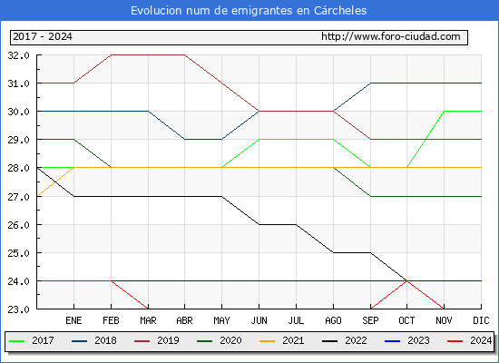 Evolucin de los emigrantes censados en el extranjero para el Municipio de Crcheles