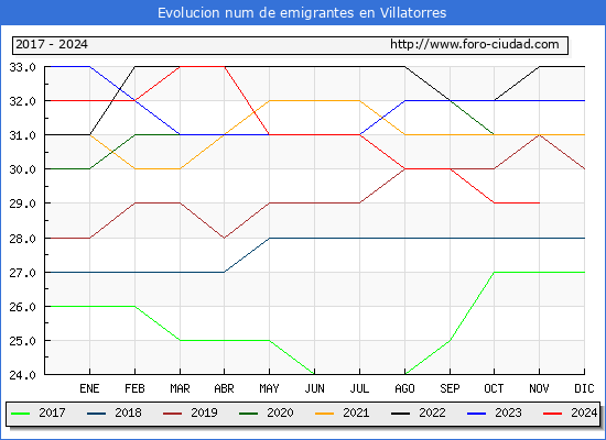 Evolucin de los emigrantes censados en el extranjero para el Municipio de Villatorres