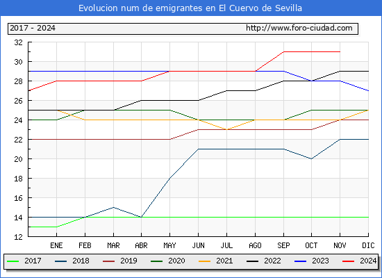 Evolucin de los emigrantes censados en el extranjero para el Municipio de El Cuervo de Sevilla