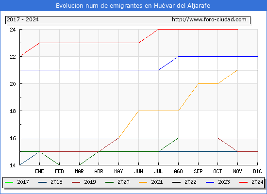 Evolucin de los emigrantes censados en el extranjero para el Municipio de Huvar del Aljarafe