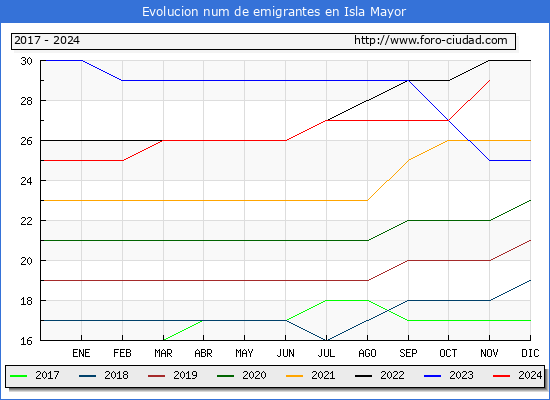 Evolucin de los emigrantes censados en el extranjero para el Municipio de Isla Mayor