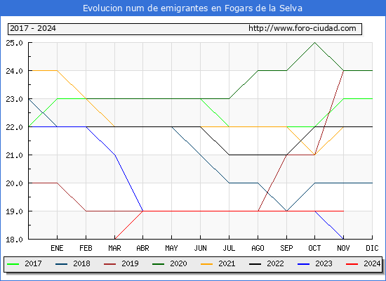 Evolucin de los emigrantes censados en el extranjero para el Municipio de Fogars de la Selva