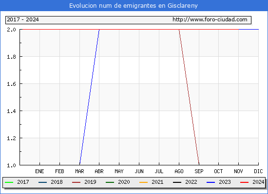 Evolucin de los emigrantes censados en el extranjero para el Municipio de Gisclareny