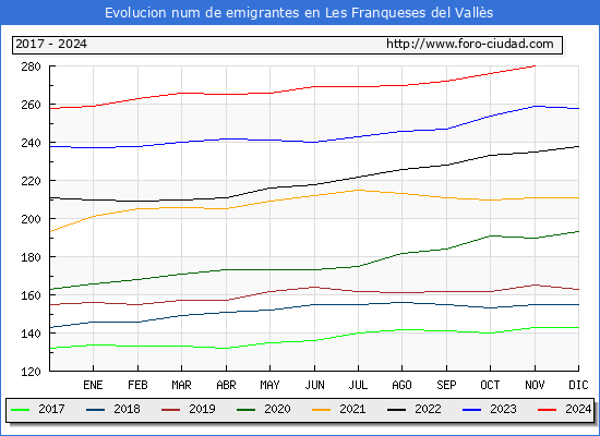 Evolucin de los emigrantes censados en el extranjero para el Municipio de Les Franqueses del Valls