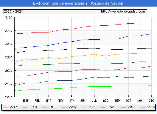 Evolucin de los emigrantes censados en el extranjero para el Municipio de Pozuelo de Alarcn