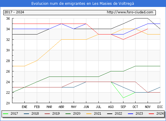 Evolucin de los emigrantes censados en el extranjero para el Municipio de Les Masies de Voltreg