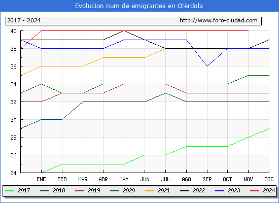 Evolucin de los emigrantes censados en el extranjero para el Municipio de Olrdola