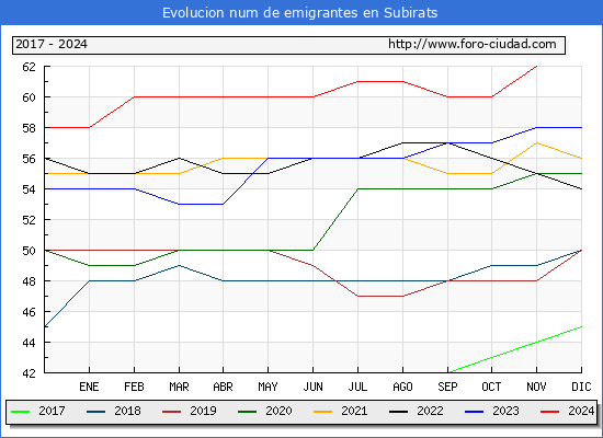 Evolucin de los emigrantes censados en el extranjero para el Municipio de Subirats