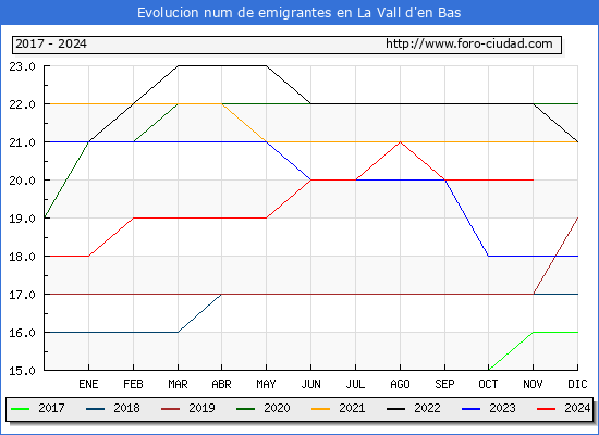 Evolucin de los emigrantes censados en el extranjero para el Municipio de La Vall d'en Bas
