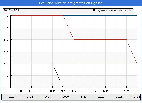 Evolucin de los emigrantes censados en el extranjero para el Municipio de Ogassa