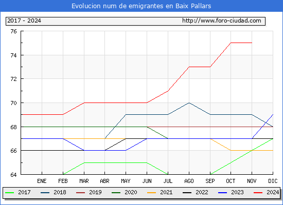 Evolucin de los emigrantes censados en el extranjero para el Municipio de Baix Pallars