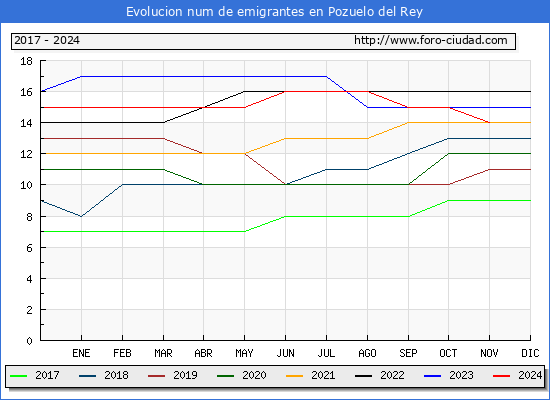 Evolucin de los emigrantes censados en el extranjero para el Municipio de Pozuelo del Rey