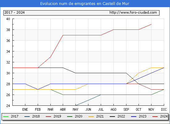 Evolucin de los emigrantes censados en el extranjero para el Municipio de Castell de Mur