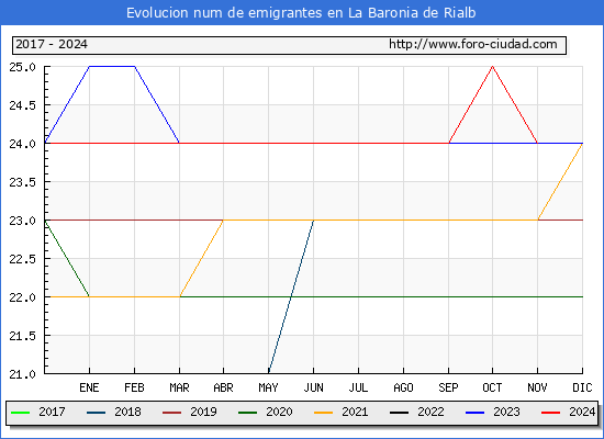 Evolucin de los emigrantes censados en el extranjero para el Municipio de La Baronia de Rialb