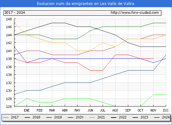 Evolucin de los emigrantes censados en el extranjero para el Municipio de Les Valls de Valira