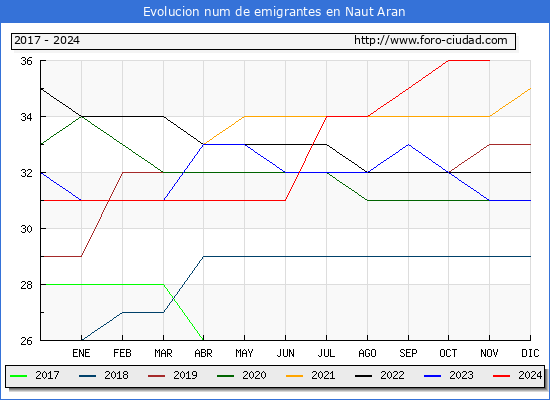 Evolucin de los emigrantes censados en el extranjero para el Municipio de Naut Aran