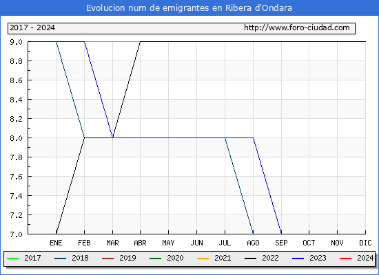 Evolucin de los emigrantes censados en el extranjero para el Municipio de Ribera d'Ondara