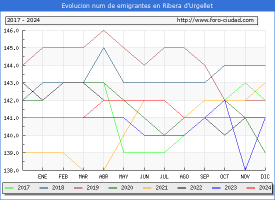 Evolucin de los emigrantes censados en el extranjero para el Municipio de Ribera d'Urgellet