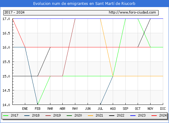 Evolucin de los emigrantes censados en el extranjero para el Municipio de Sant Mart de Riucorb