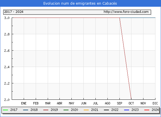 Evolucin de los emigrantes censados en el extranjero para el Municipio de Cabacs
