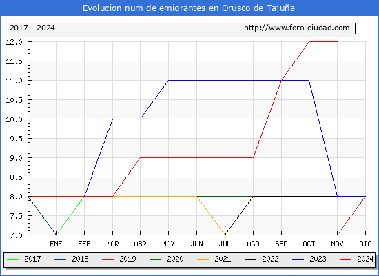 Evolucin de los emigrantes censados en el extranjero para el Municipio de Orusco de Tajua