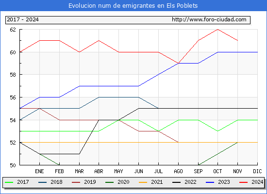 Evolucin de los emigrantes censados en el extranjero para el Municipio de Els Poblets