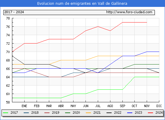 Evolucin de los emigrantes censados en el extranjero para el Municipio de Vall de Gallinera